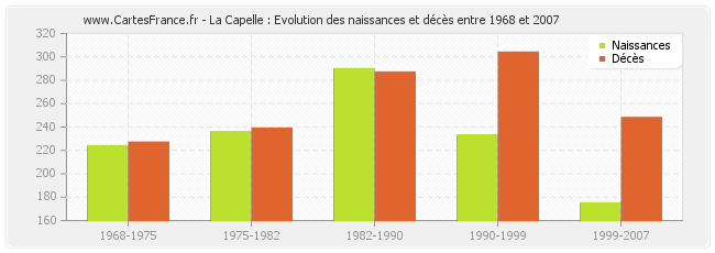La Capelle : Evolution des naissances et décès entre 1968 et 2007